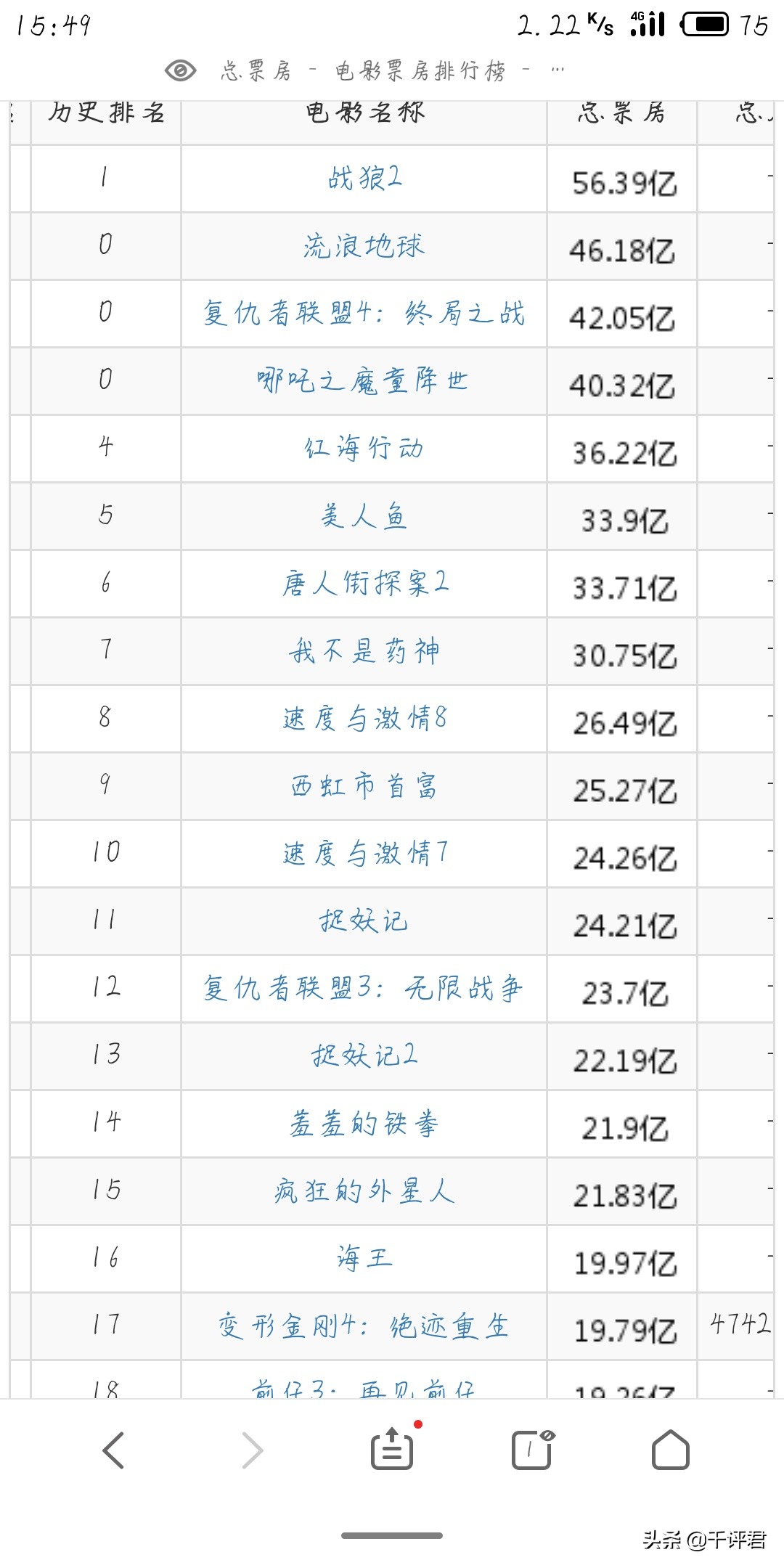 19年的电影票房排行榜_19年的电影票房排行榜前十名